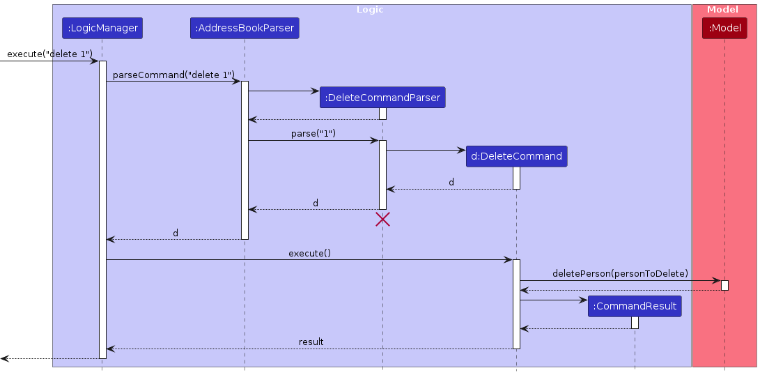 DeletePersonSequenceDiagram