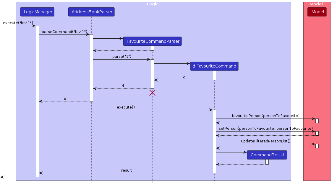 FavouritePersonSequenceDiagram