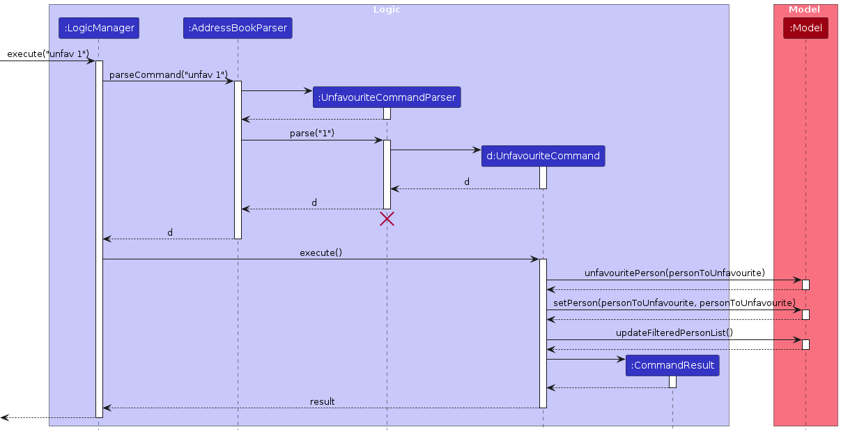 UnfavouritePersonSequenceDiagram